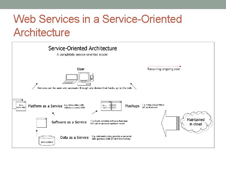 Web Services in a Service-Oriented Architecture 