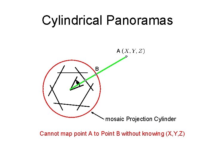 Cylindrical Panoramas A B mosaic Projection Cylinder Cannot map point A to Point B