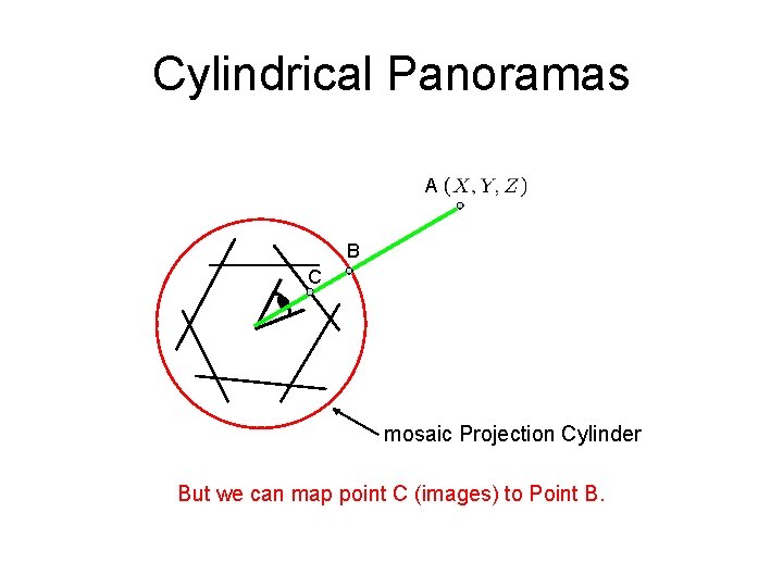 Cylindrical Panoramas A B C mosaic Projection Cylinder But we can map point C