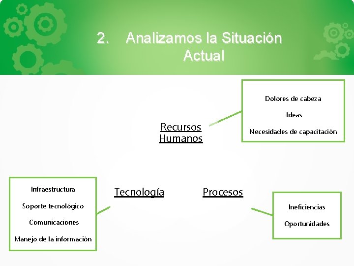 2. Analizamos la Situación Actual Dolores de cabeza Ideas Recursos Humanos Infraestructura Tecnología Necesidades