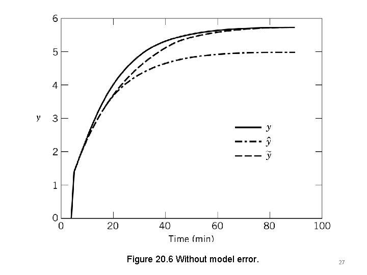 Figure 20. 6 Without model error. 27 