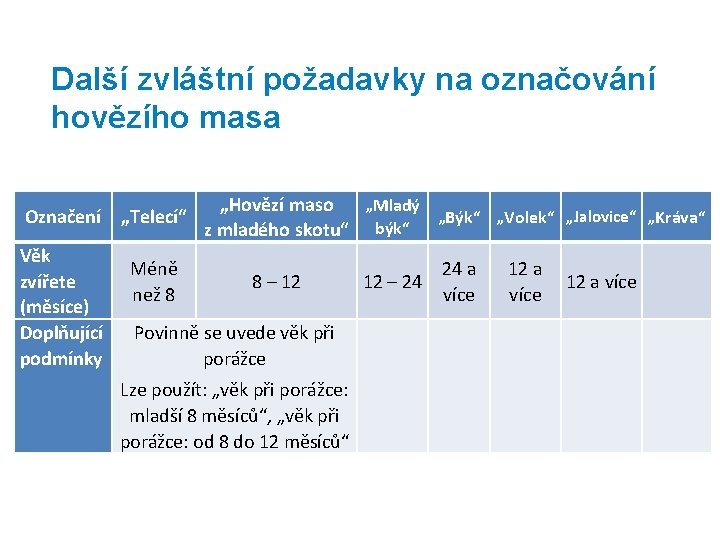 Další zvláštní požadavky na označování hovězího masa Označení Věk zvířete (měsíce) Doplňující podmínky „Telecí“