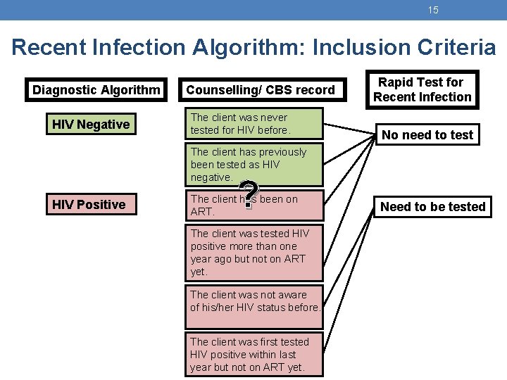 15 Recent Infection Algorithm: Inclusion Criteria Diagnostic Algorithm HIV Negative Counselling/ CBS record The