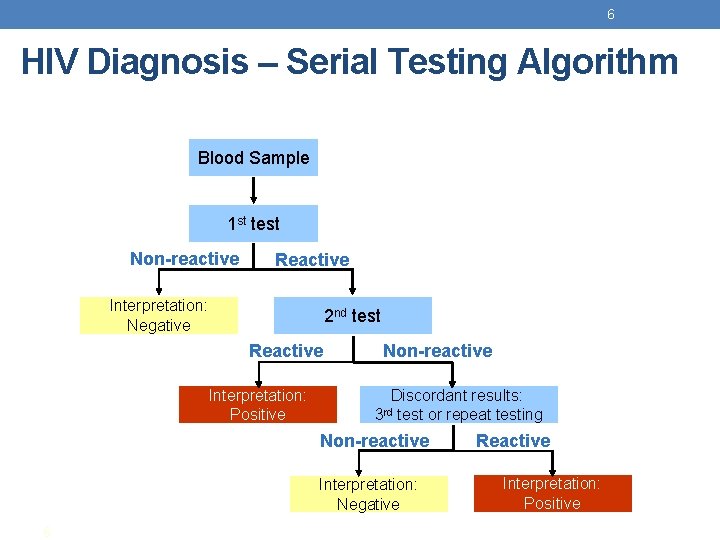 6 HIV Diagnosis – Serial Testing Algorithm Blood Sample 1 st test Non-reactive Reactive