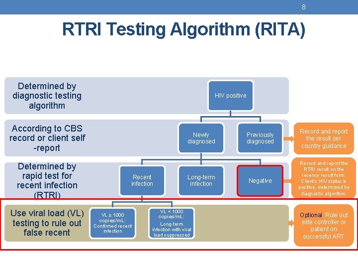 8 RTRI Testing Algorithm (RITA) Determined by diagnostic testing algorithm HIV positive According to