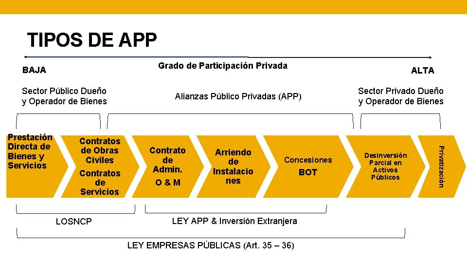 TIPOS DE APP Grado de Participación Privada BAJA Sector Público Dueño y Operador de