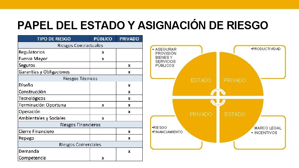 PAPEL DEL ESTADO Y ASIGNACIÓN DE RIESGO • PRODUCTIVIDAD • ASEGURAR PROVISIÓN BIENES Y