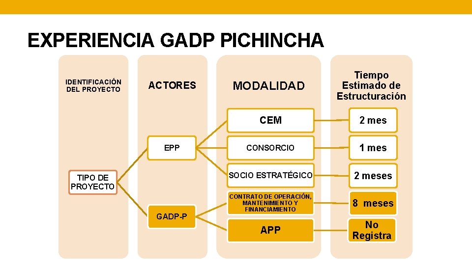 EXPERIENCIA GADP PICHINCHA IDENTIFICACIÓN DEL PROYECTO ACTORES EPP TIPO DE PROYECTO GADP-P MODALIDAD Tiempo