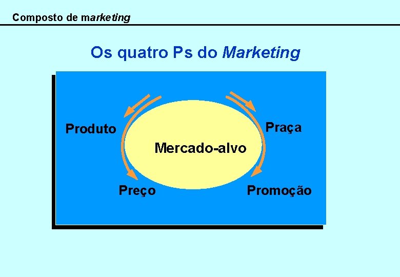 Composto de marketing Os quatro Ps do Marketing Praça Produto Mercado-alvo Preço Promoção 