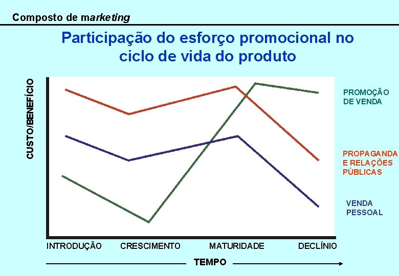 Composto de marketing CUSTO/BENEFÍCIO Participação do esforço promocional no ciclo de vida do produto
