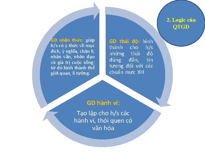 2. Logic của QTGD GD nhận thức: giúp h/s có ý thức về mục
