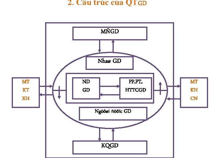 2. Cấu trúc của QTGD MÑGD Nhaø GD MT KT XH ND GD PP,