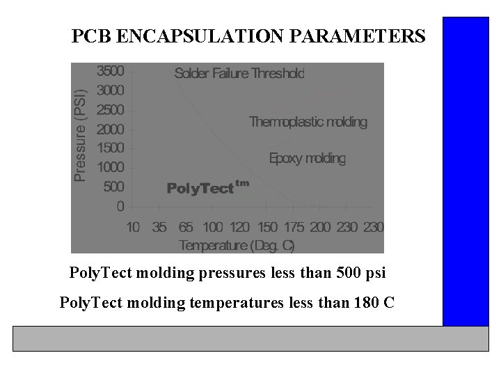 PCB ENCAPSULATION PARAMETERS Poly. Tect molding pressures less than 500 psi Poly. Tect molding