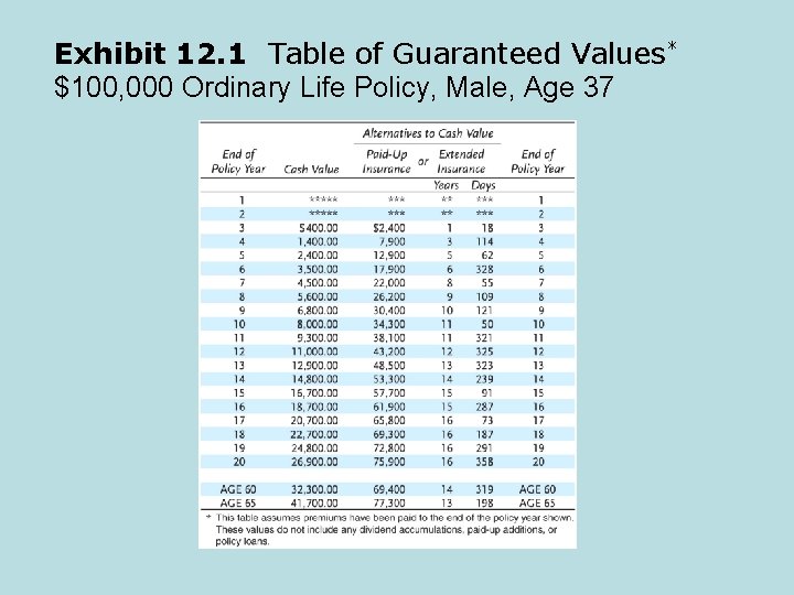 Exhibit 12. 1 Table of Guaranteed Values* $100, 000 Ordinary Life Policy, Male, Age