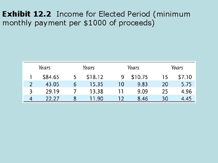 Exhibit 12. 2 Income for Elected Period (minimum monthly payment per $1000 of proceeds)