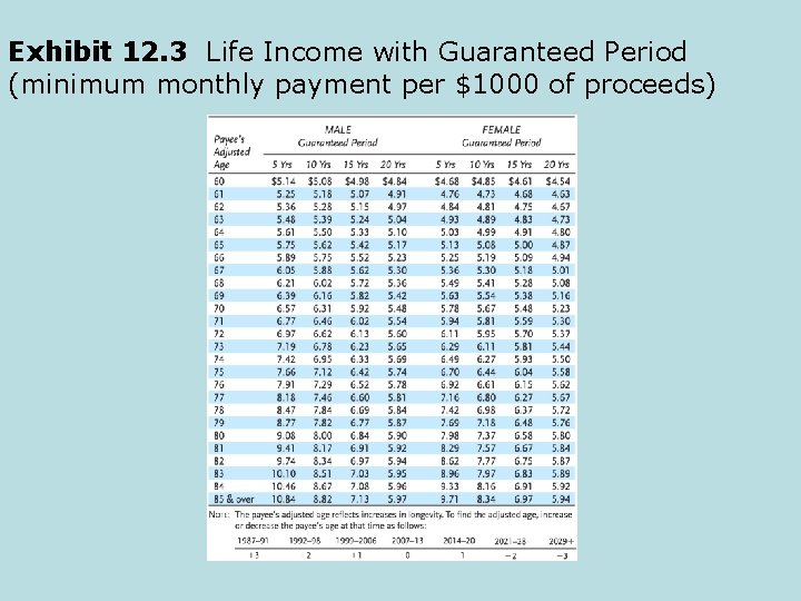 Exhibit 12. 3 Life Income with Guaranteed Period (minimum monthly payment per $1000 of