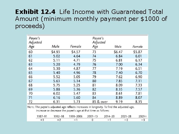 Exhibit 12. 4 Life Income with Guaranteed Total Amount (minimum monthly payment per $1000