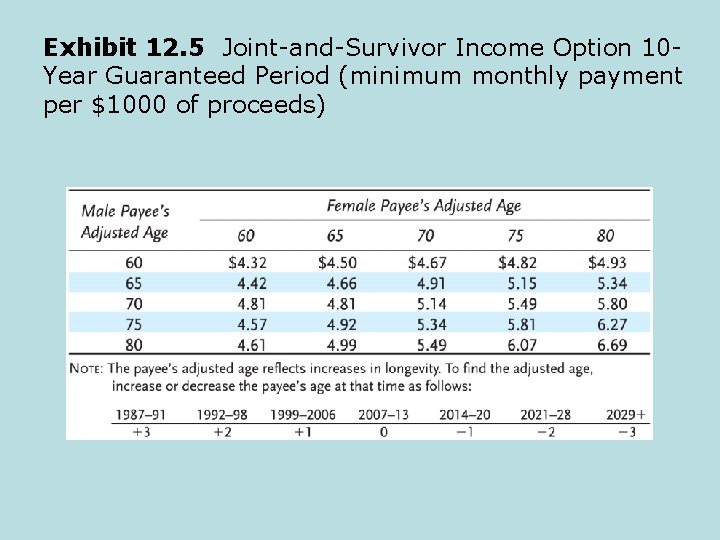 Exhibit 12. 5 Joint-and-Survivor Income Option 10 Year Guaranteed Period (minimum monthly payment per