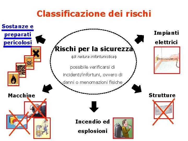 Classificazione dei rischi Sostanze e preparati Impianti pericolosi elettrici Rischi per la sicurezza (di