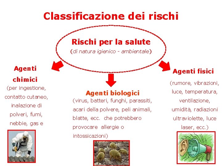 Classificazione dei rischi Rischi per la salute (di natura igienico - ambientale) Agenti fisici