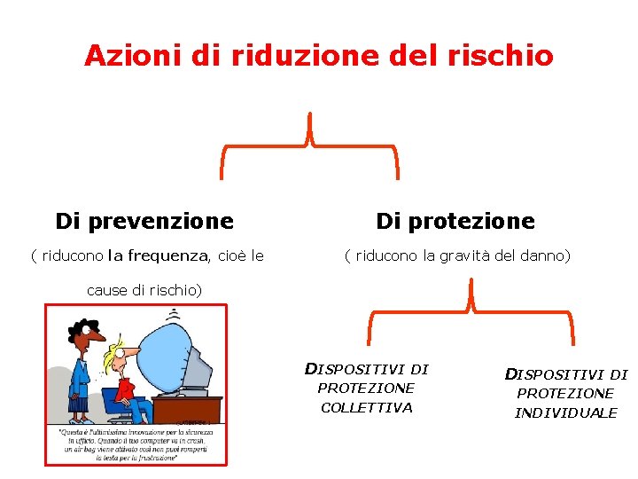 Azioni di riduzione del rischio Di prevenzione Di protezione ( riducono la frequenza, cioè