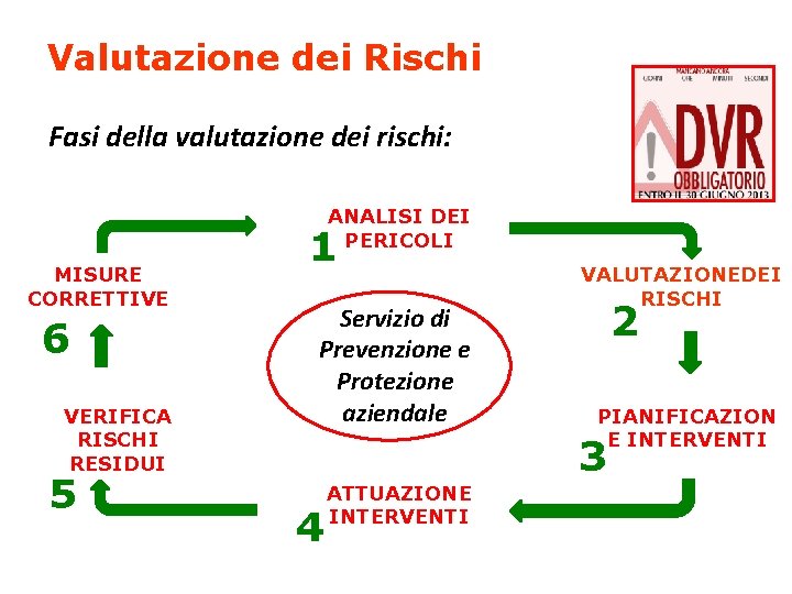 Valutazione dei Rischi Fasi della valutazione dei rischi: ANALISI DEI PERICOLI MISURE CORRETTIVE 6
