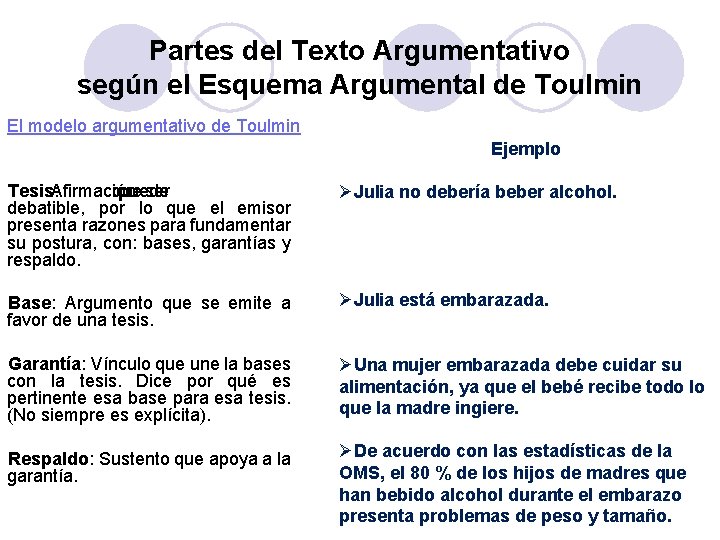 Partes del Texto Argumentativo según el Esquema Argumental de Toulmin El modelo argumentativo de