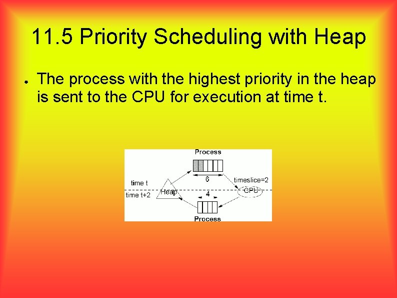 11. 5 Priority Scheduling with Heap ● The process with the highest priority in