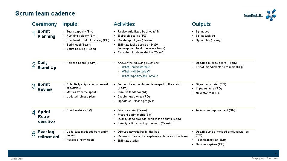 Scrum team cadence Ceremony Inputs Activities Outputs • • Review prioritized backlog (All) Elaborate