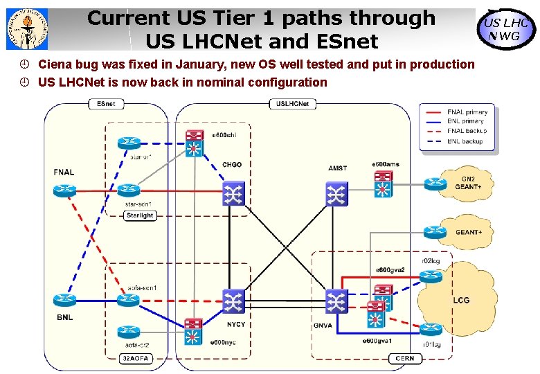 Current US Tier 1 paths through US LHCNet and ESnet Ciena bug was fixed