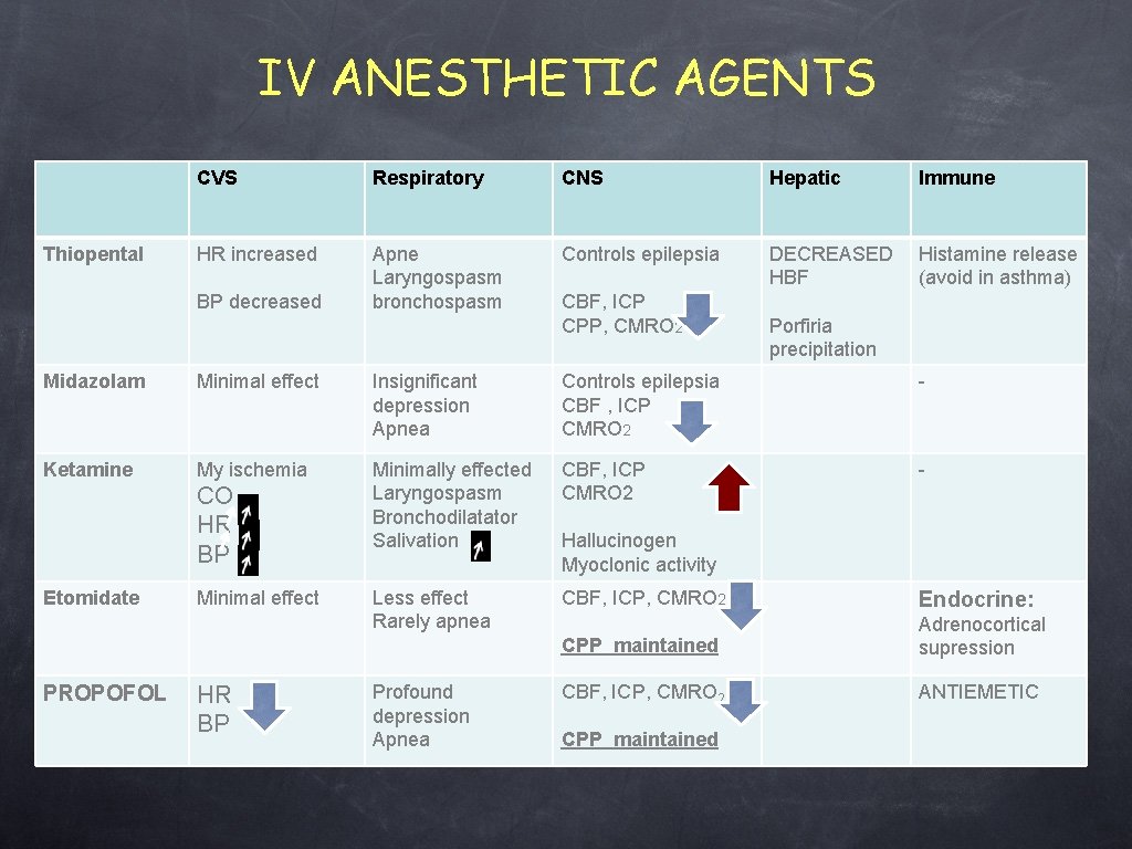 IV ANESTHETIC AGENTS Thiopental CVS Respiratory CNS Hepatic Immune HR increased Apne Laryngospasm bronchospasm