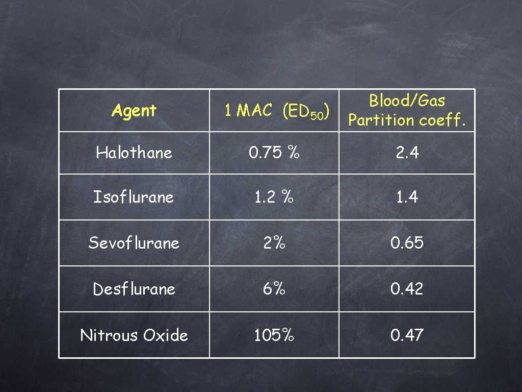 Agent 1 MAC (ED 50) Blood/Gas Partition coeff. Halothane 0. 75 % 2. 4
