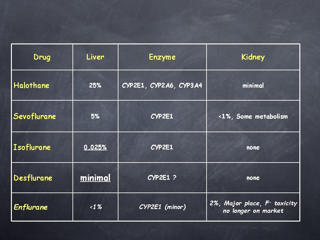 Drug Liver Enzyme Kidney 25% CYP 2 E 1, CYP 2 A 6, CYP