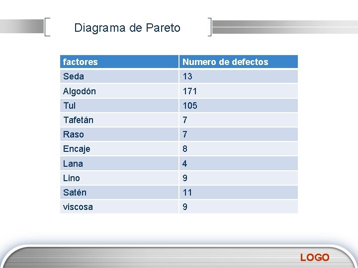 Diagrama de Pareto factores Numero de defectos Seda 13 Algodón 171 Tul 105 Tafetán Diagrama de Pareto factores Numero de defectos Seda 13 Algodón 171 Tul 105 Tafetán