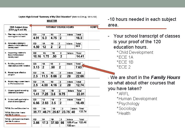 -10 hours needed in each subject area. - Your school transcript of classes is