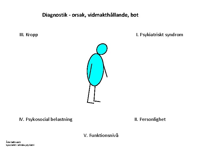 Diagnostik - orsak, vidmakthållande, bot III. Kropp I. Psykiatriskt syndrom IV. Psykosocial belastning II.