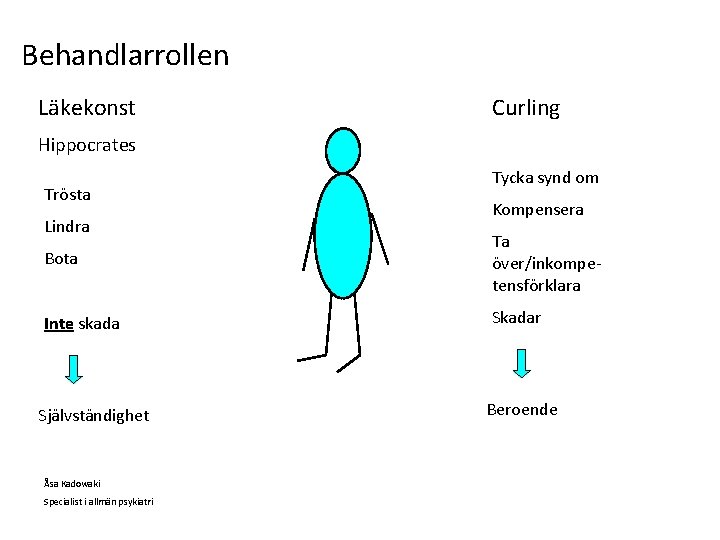 Behandlarrollen Läkekonst Curling Hippocrates Trösta Lindra Tycka synd om Kompensera Bota Ta över/inkompetensförklara Inte