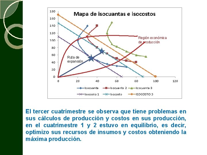 Región económica de producción Ruta de expansión El tercer cuatrimestre se observa que tiene