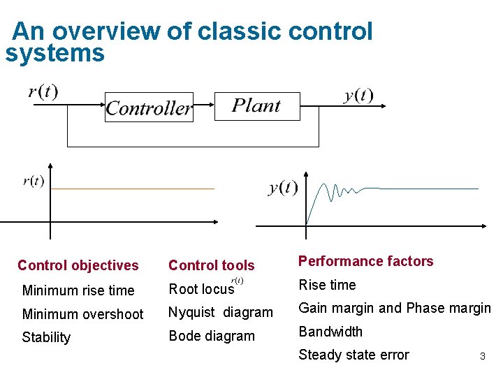 An overview of classic control systems Control tools Performance factors Minimum rise time Root