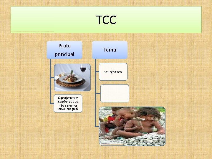 TCC Prato principal Tema Situação real O projeto tem caminhos que não sabemos onde