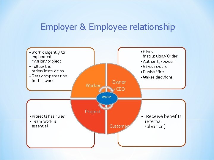 Employer & Employee relationship • Work diligently to Implement mission/project • Follow the order/instruction