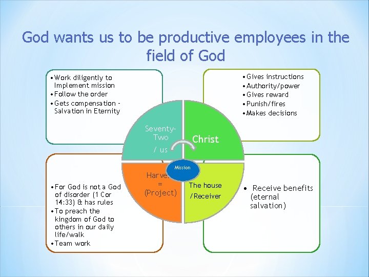 God wants us to be productive employees in the field of God • Gives