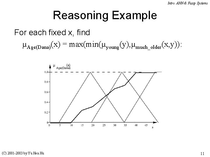 Intro. ANN & Fuzzy Systems Reasoning Example For each fixed x, find µAge(Dana)(x) =