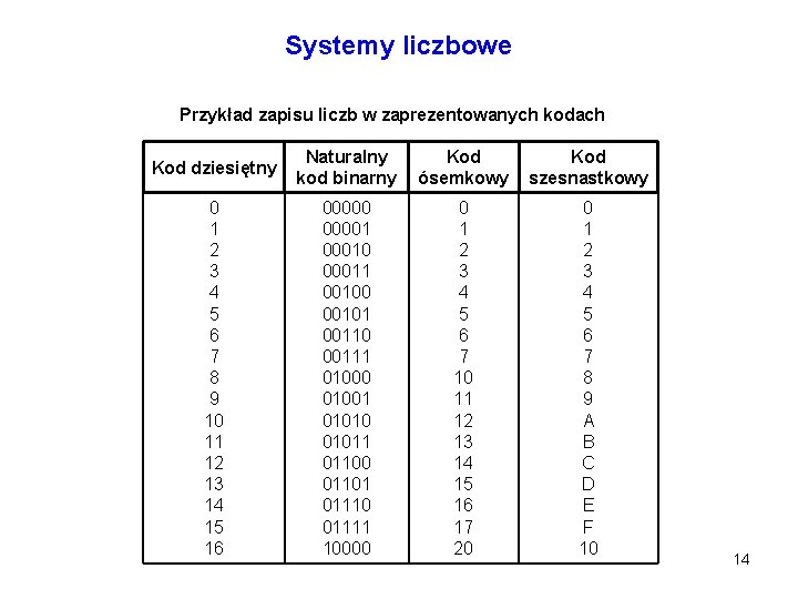 Systemy liczbowe Przykład zapisu liczb w zaprezentowanych kodach Kod dziesiętny Naturalny kod binarny Kod