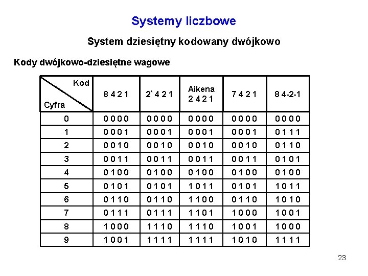 Systemy liczbowe System dziesiętny kodowany dwójkowo Kody dwójkowo-dziesiętne wagowe Kod 8421 2* 4 2