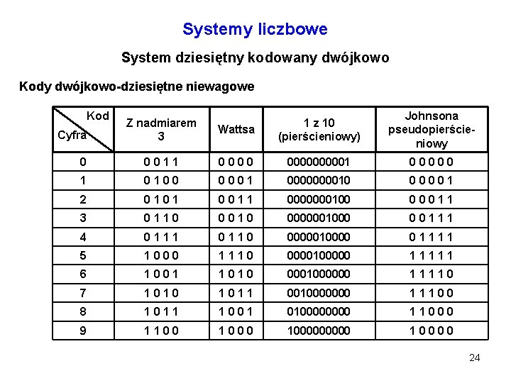 Systemy liczbowe System dziesiętny kodowany dwójkowo Kody dwójkowo-dziesiętne niewagowe Kod Wattsa 1 z 10