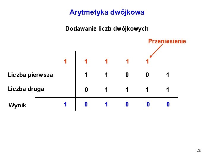 Arytmetyka dwójkowa Dodawanie liczb dwójkowych Przeniesienie 1 1 1 Liczba pierwsza 1 1 0