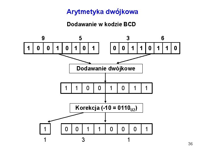 Arytmetyka dwójkowa Dodawanie w kodzie BCD 9 1 0 5 0 1 0 3