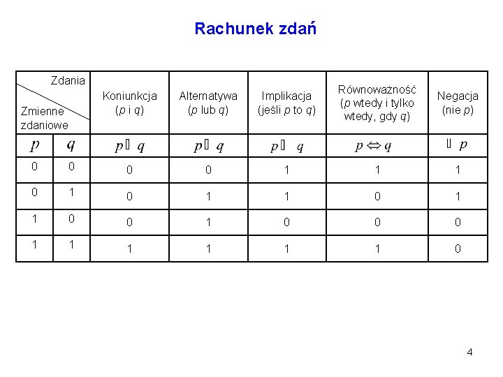 Rachunek zdań Zdania Zmienne zdaniowe Koniunkcja (p i q) Alternatywa (p lub q) Implikacja