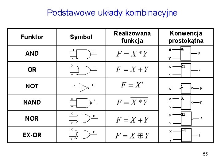 Podstawowe układy kombinacyjne Funktor AND Realizowana funkcja Symbol X F OR F NAND X